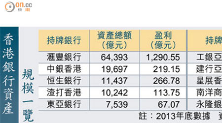 香港銀行資產規模一覽