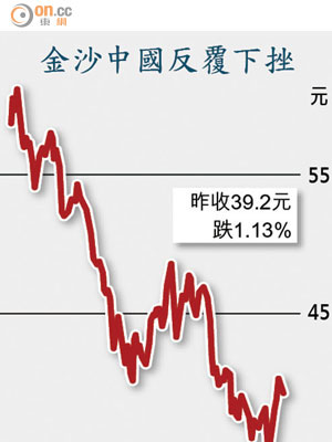 金沙中國反覆下挫