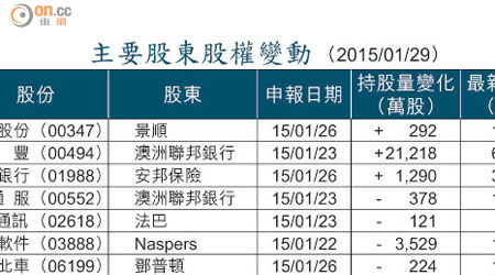 主要股東股權變動 （2015/01/29）