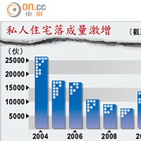 私人住宅落成量激增（截至2014年12月31日）