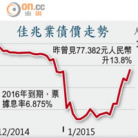 佳兆業債價走勢