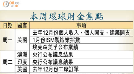 本周環球財金焦點