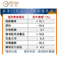 去年12月個別零售貨值表現