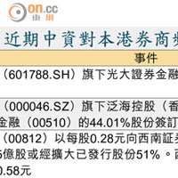 近期中資對本港券商頻出手