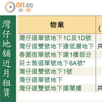 灣仔地舖近月租賃