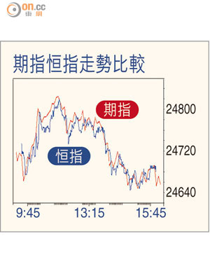 恆指期指走勢比較