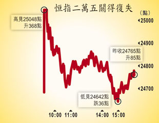 威水兩分鐘跣低股民