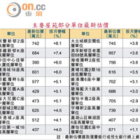 主要屋苑部分單位最新估價