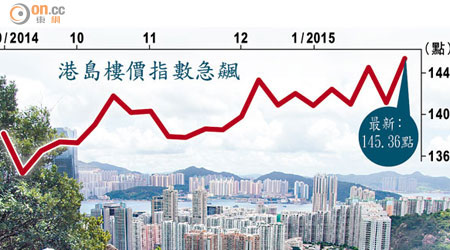 港島樓價指數急飆<br>港島樓價指數創歷史新高。（資料圖片）