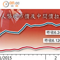 人幣收市價及中間價拉鋸