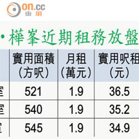 觀月‧樺峯近期租務放盤