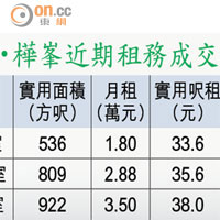 觀月‧樺峯近期租務成交