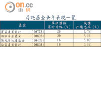 房託基金去年表現一覽