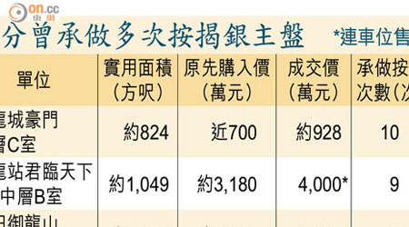 部分曾承做多次按揭銀主盤 