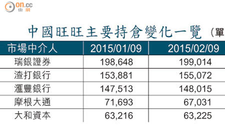 中國旺旺主要持倉變化一覽 （單位：萬股）