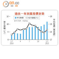 過去一年英國房價走勢