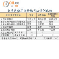 香港與離岸註冊地司法條例比較