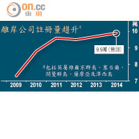 離岸公司註冊量趨升*