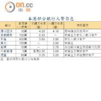 本港部分銀行人幣存息