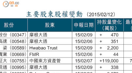 主要股東股權變動 