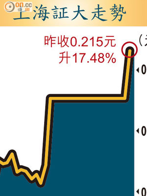 上海証大走勢