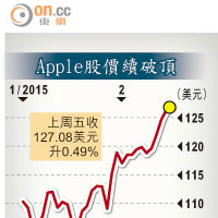 Apple股價續破頂