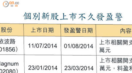 個別新股上市不久發盈警