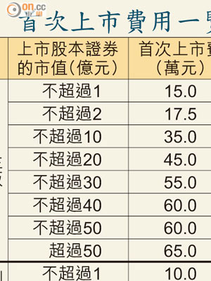 首次上市費用一覽