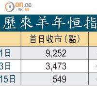 歷來羊年恒指表現