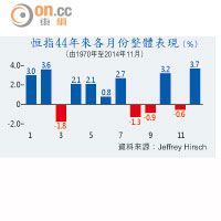 恒指44年來各月份整體表現（由1970年至2014年11月）