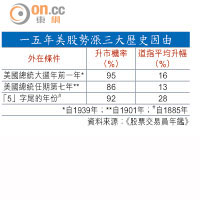 一五年美股勢漲三大歷史因由