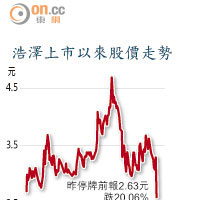 浩澤上市以來股價走勢