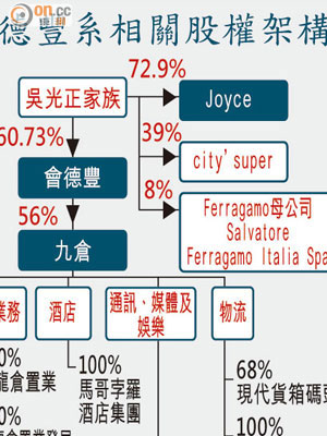 會德豐系相關股權架構