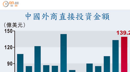 中國外商直接投資金額