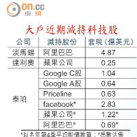 大戶近期減持科技股