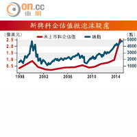 新興科企估值掀泡沫疑慮