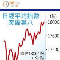 日經平均指數突破萬八