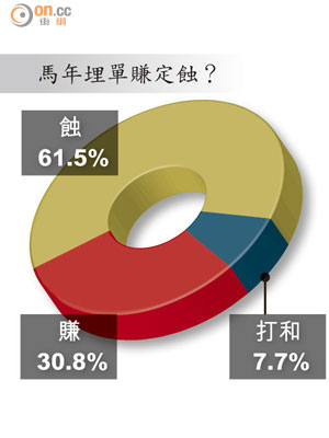 馬年埋單賺定蝕？