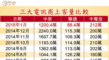 三大電訊商上客量比較