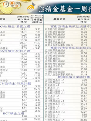 強積金基金一周行情