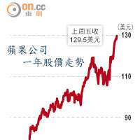 蘋果公司一年股價走勢