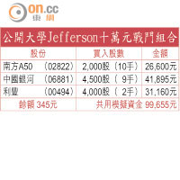 公開大學Jefferson十萬元戰鬥組合