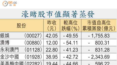 濠賭股市值顯著蒸發