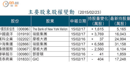 主要股東股權變動