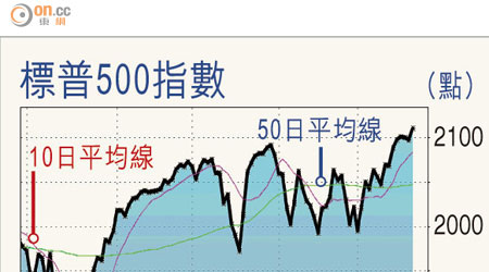 標普500指數