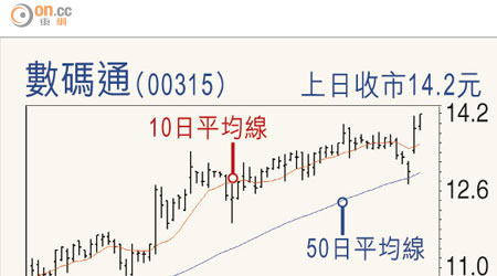 數碼通（00315）