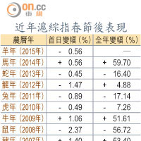 近年滬綜指春節後表現