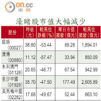 濠賭股市值大幅減少