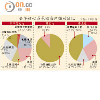 去年核心區承租商戶類別佔比