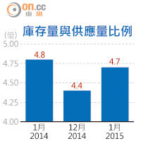 庫存量與供應量比例